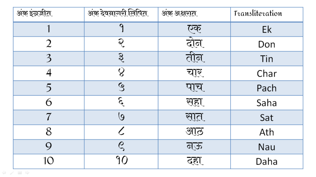 marathi counting 1 to 100 in words